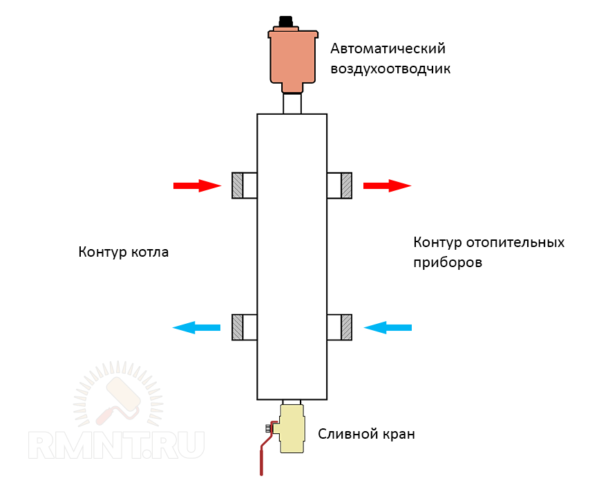 Гидрострелка в разрезе. Гидравлический разделитель WH 160 схема подключения. Гидравлическая стрелка для систем отопления принцип работы. Схема системы отопления с гидравлическим распределителем. Схема обвязки котла с гидравлическим разделителем.