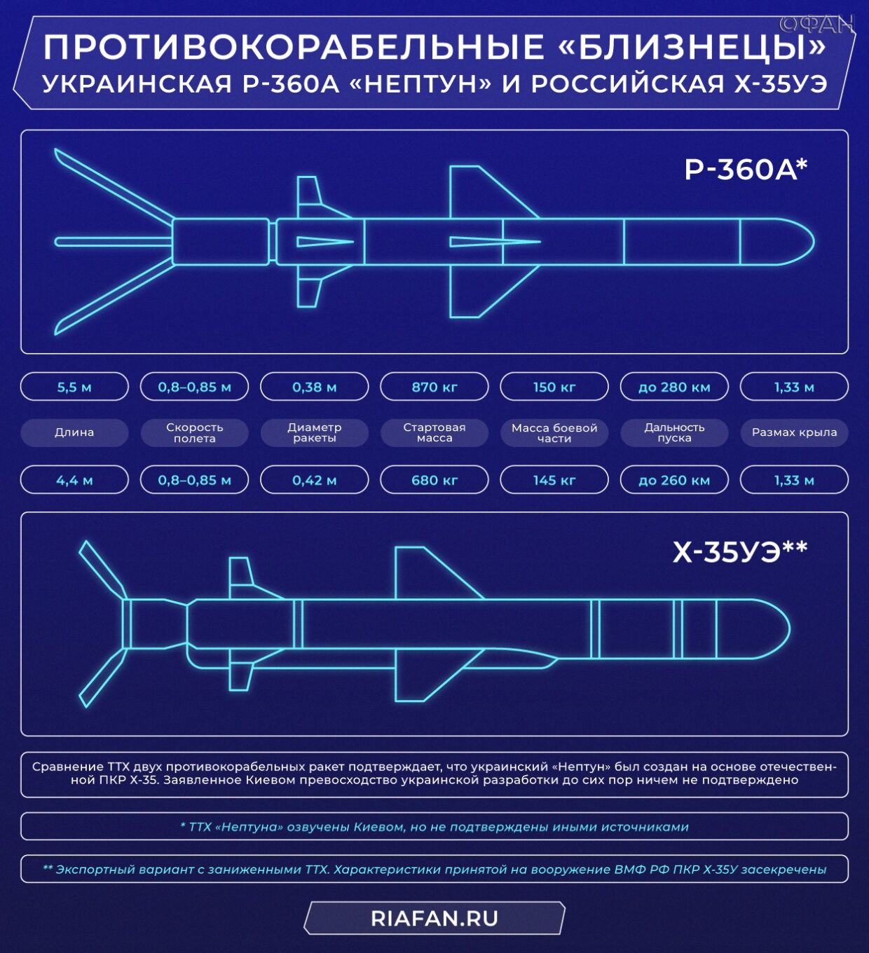 Сравнение украинской ракеты Р-360А и российской ракеты РХ-35УЭ