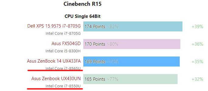 Мобильные профессоры Intel Core i7-8565U (Whiskey Lake-U) и Core i7-8550U (Kaby Lake Refresh) демонстрируют практически одинаковую производительность мобильные телефоны