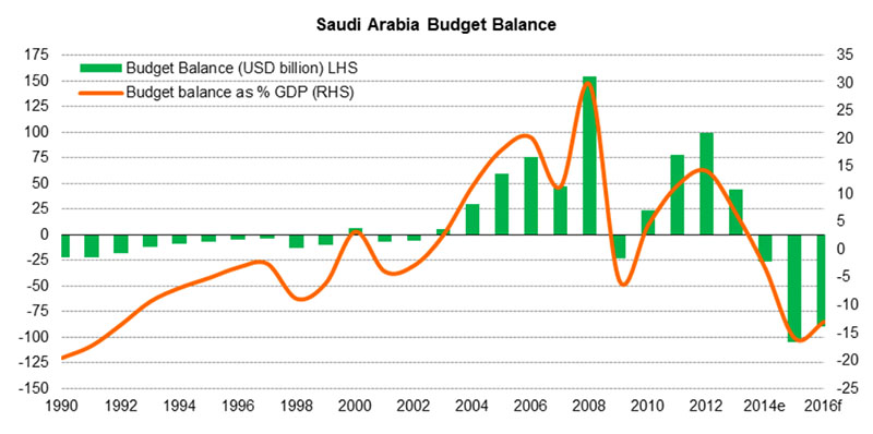 Saudi Arabia Budget Balance