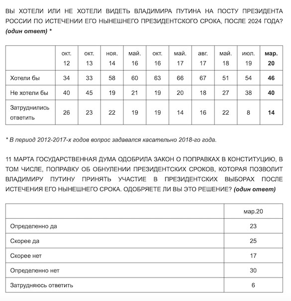 Вы всё врете: Кремль отказался верить, что половина россиян не хотят обнуления сроков Путина Вы всё врете: Кремль отказался верить, что половина россиян не хотят обнуления сроков Путина