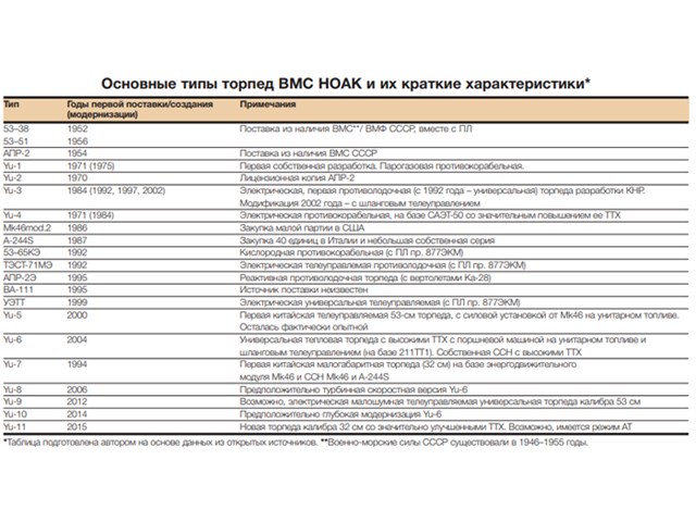 Торпеды китайского флота оружие