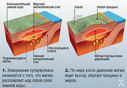 Незавершившееся образование супервулк...