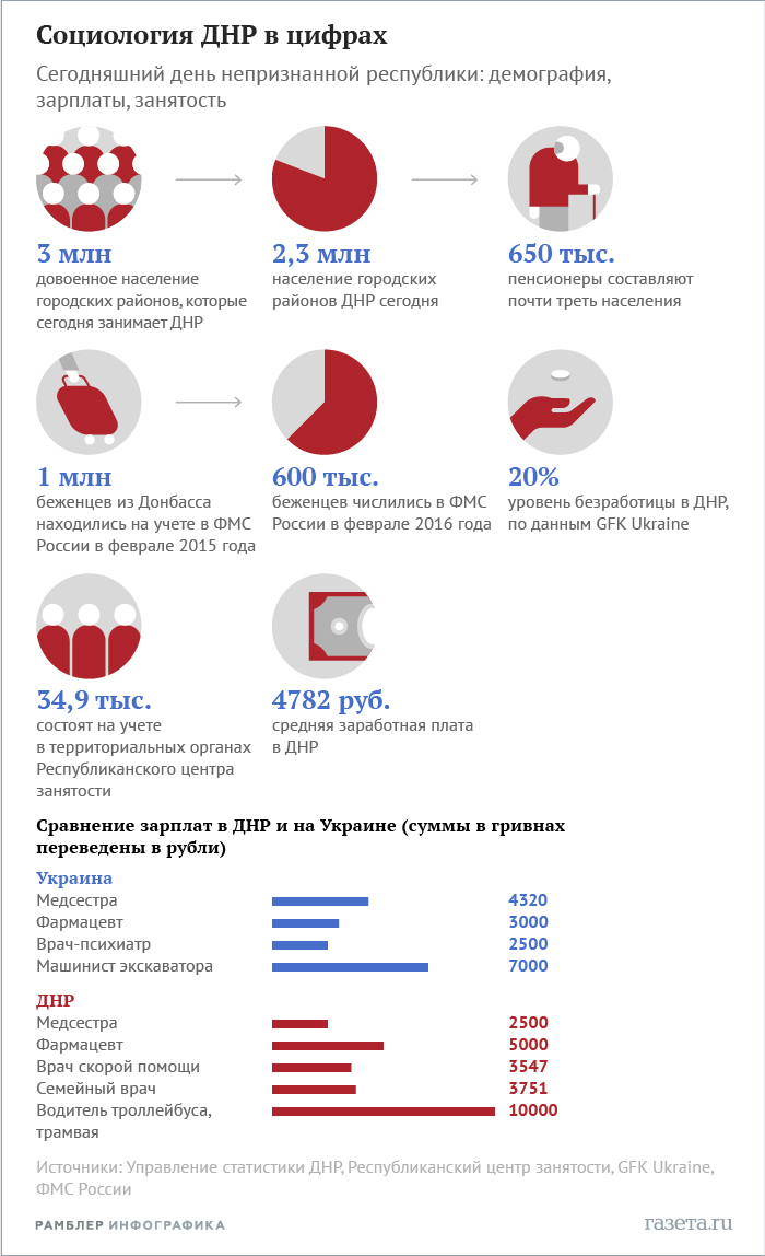 Население днр. Зарплата в ДНР. Заработные платы в ДНР. ДНР безработица. Статистика ДНР.