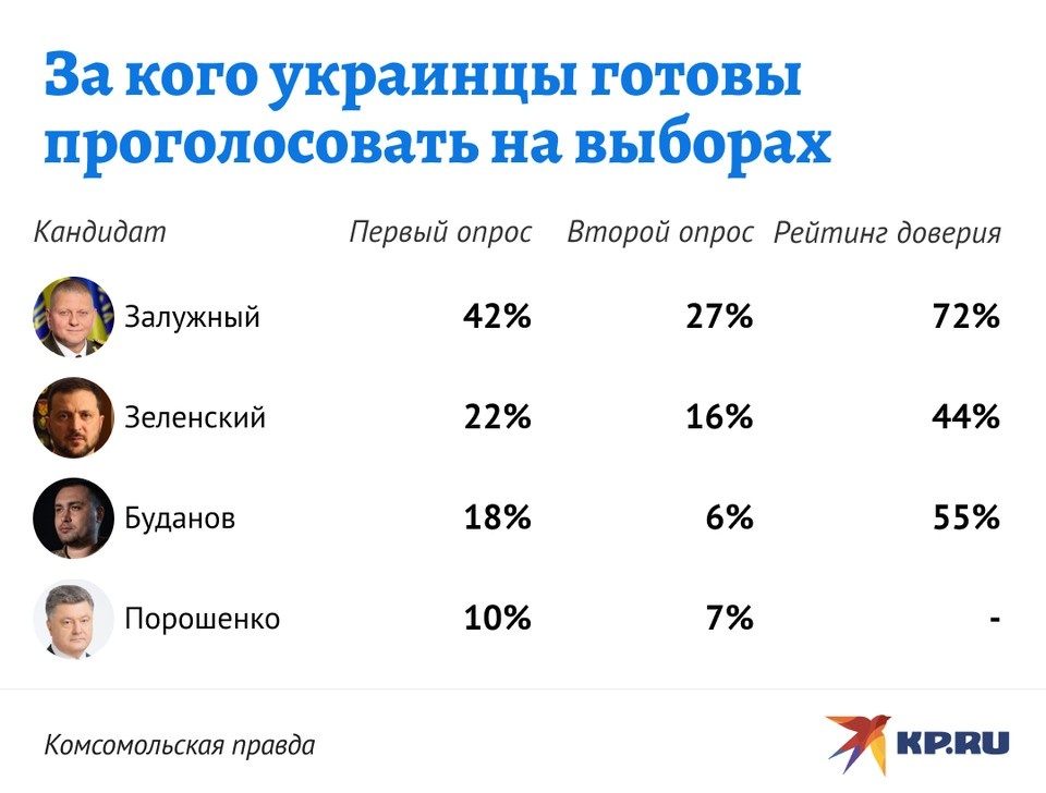    За кого украинцы готовы проголосовать на выборах Дмитрий ОРЛОВ