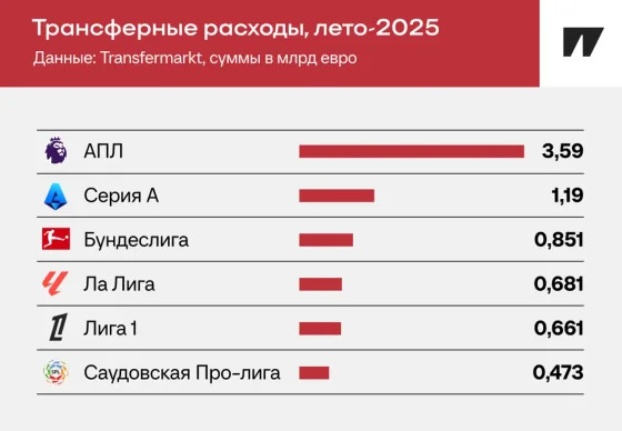 АПЛ потратила 3,6 млрд за лето – больше, чем 4 топ-лиги вместе 🤯