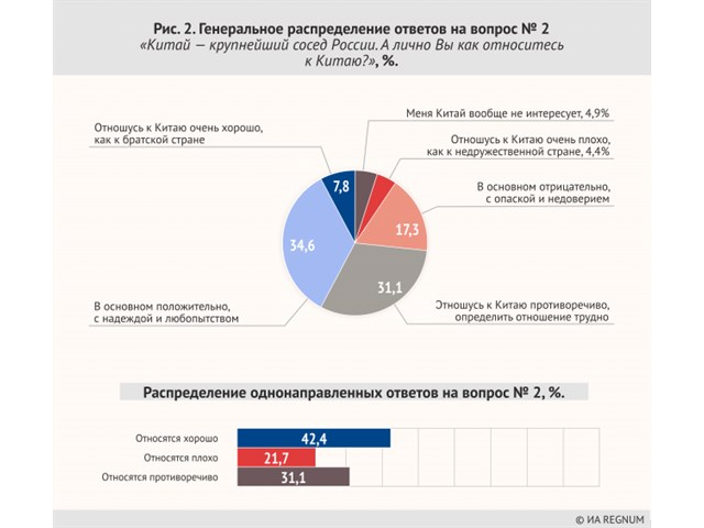 Дружба — дружбой, а будущее порознь? Итоги опроса о союзе России и Китая среди, респондентов, России, ответов, распределение, вопрос, Китаю, опрошенных, Китай, Ольга, Шклярова, Китая, экспансии, Генеральное, всего, мнений, большинство, наиболее, относятся, прочих