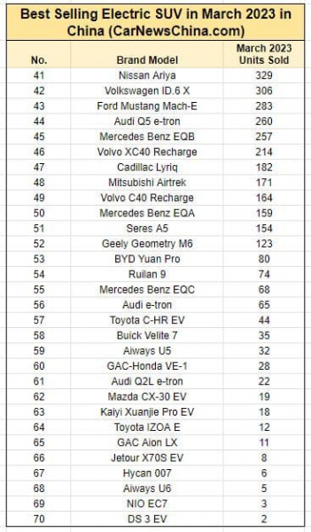 70 самых продаваемых полностью электрических внедорожников в Китае, март 2023 г.