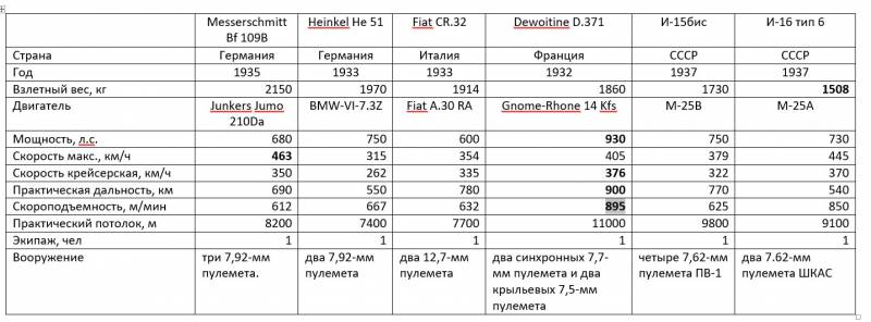 Боевые самолёты. «Мессершмитт» Bf 109 в сравнениях