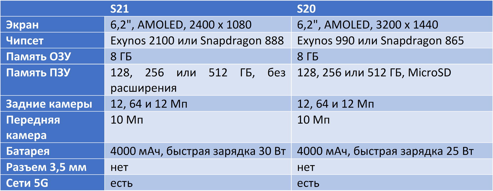 Технические характеристики Самсунг С20 и С21