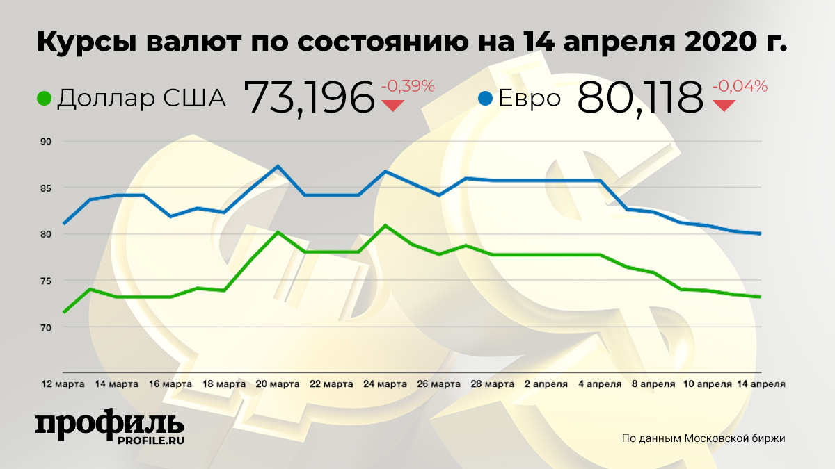 Курс доллара на сегодня в москве евро. Средний курс доллара США. Курс доллара в 2018-м году.