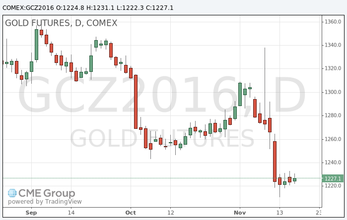Цены на золото умеренно выросли