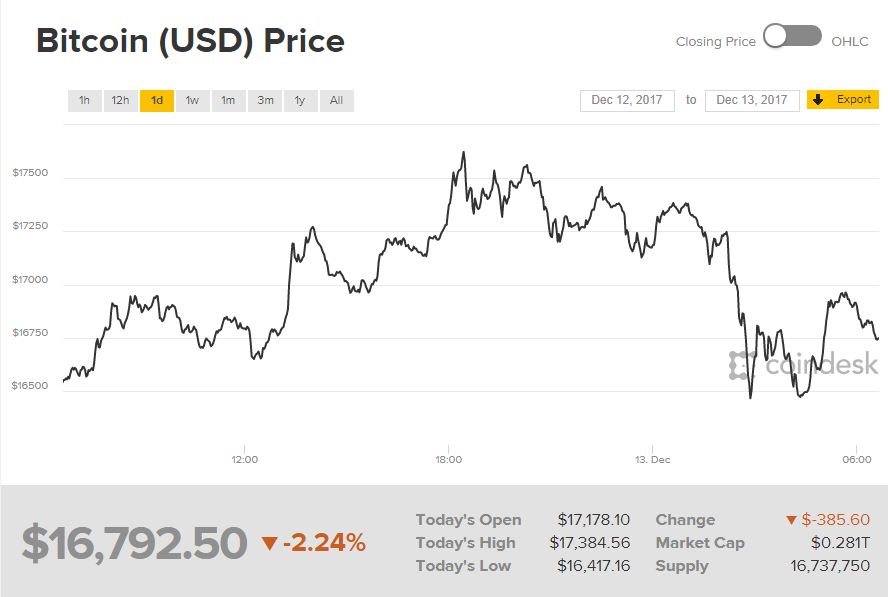 Курс биткоина на сегодня график прогнозы