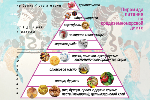 Пирамида питания Средиземноморской диеты