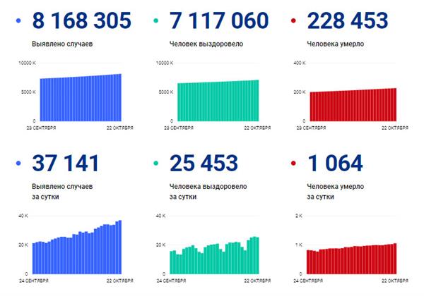 статистика по коронавирусу в России, данные оперштаба