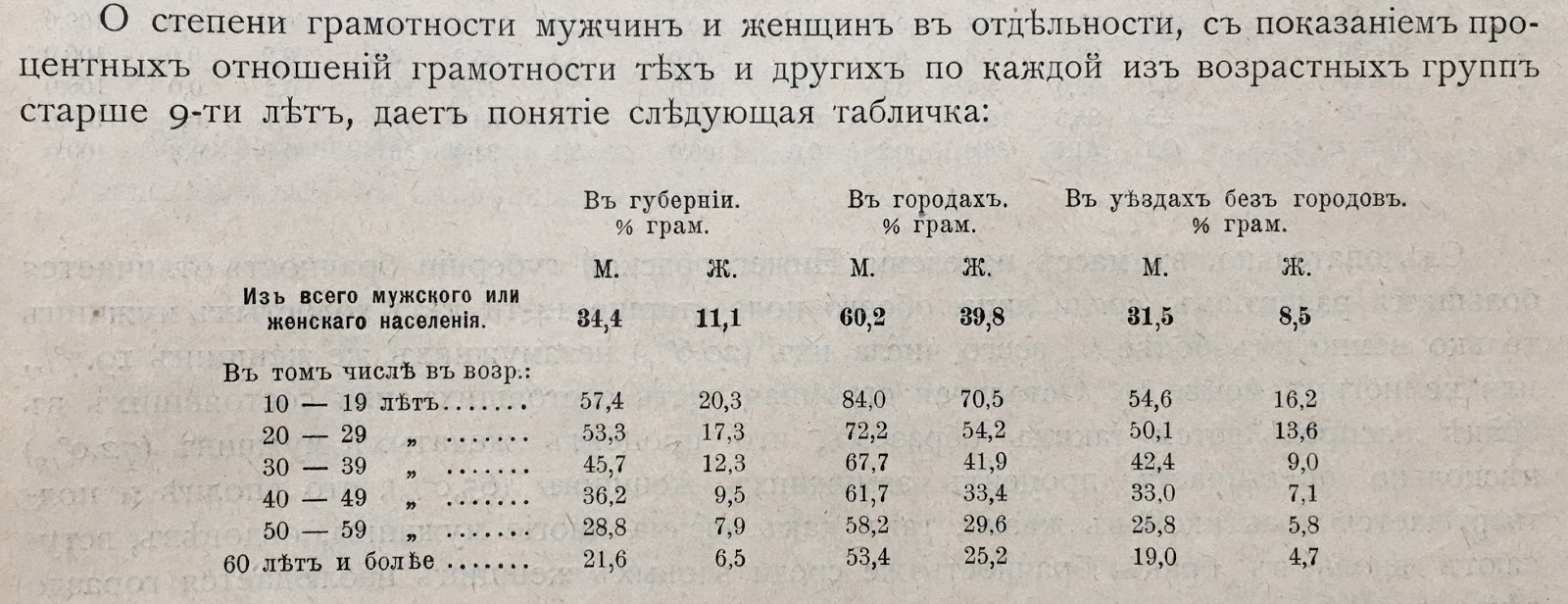 Перепись 1897 года. Перепись населения Российской империи 1913 года. Перепись населения 1897 года Ярославская Губерния. Грамотность населения Российской империи в 1897 году. Харьков перепись населения 1897.