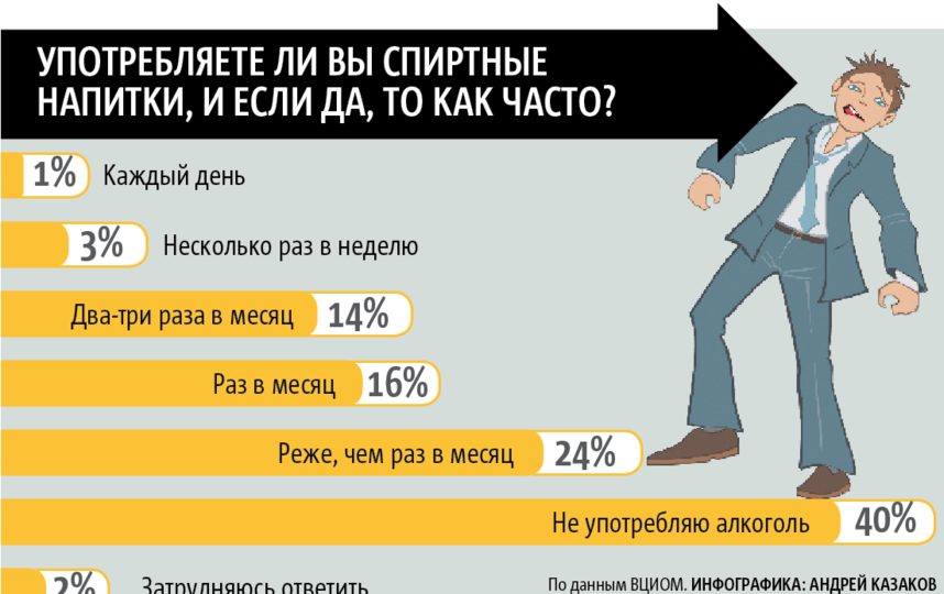 Чаще каждого. Как часто россияне пьют алкоголь. Как часто пьют россияне. ВЦИОМ пропаганда.