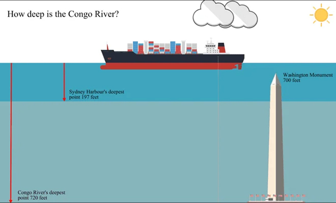 Конго: самая глубокая река в мире. В некоторых местах до дна 220 метров: видео Конго, метров, некоторых, дважды, здесь, глубина, пересекает, рекой, составляет, гидроэлектростанции, значительную, энергии, часть, позволяет, регион, получает, именно, строить, Средняя, полноводность