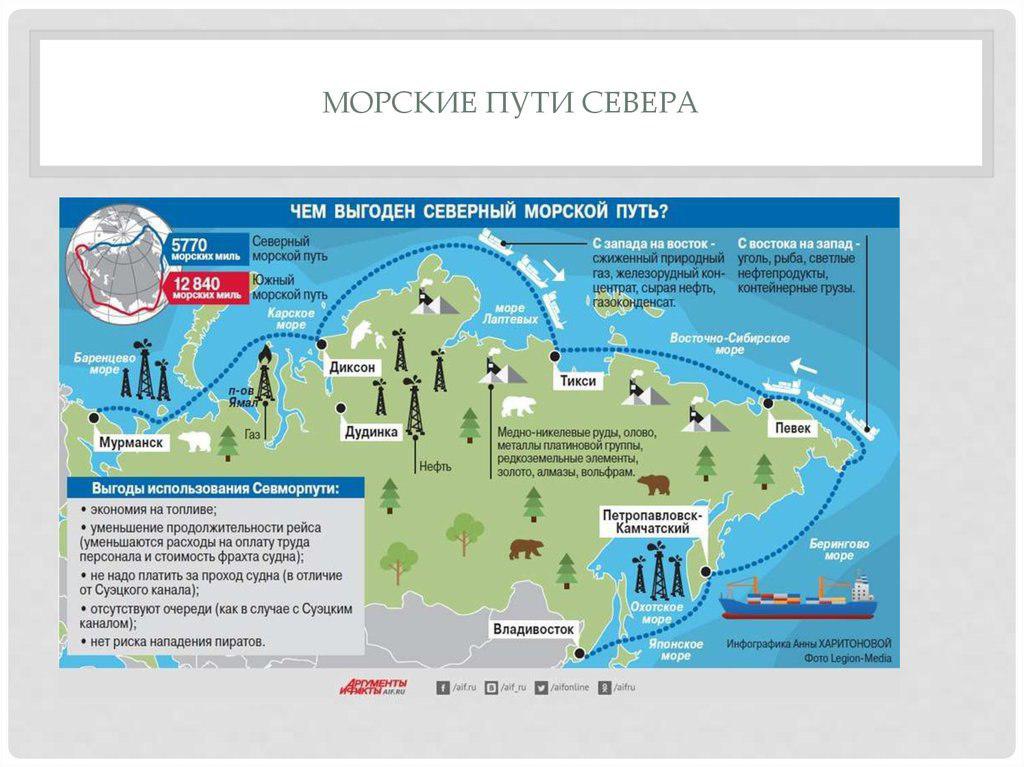 Карта северного морского пути с портами