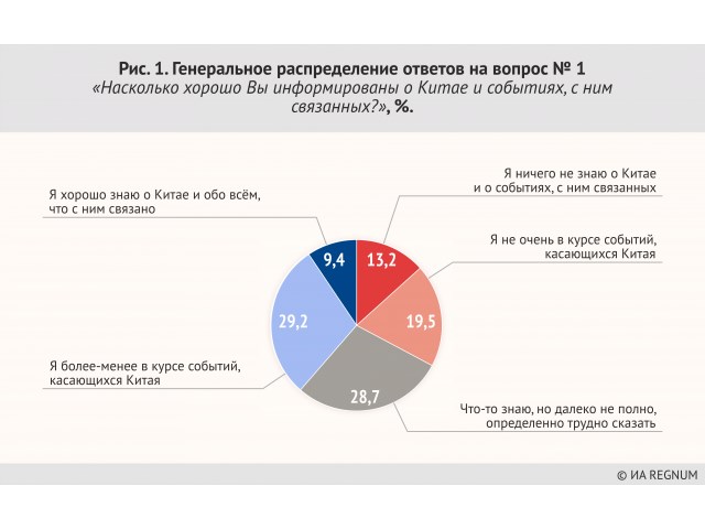 Дружба — дружбой, а будущее порознь? Итоги опроса о союзе России и Китая среди, респондентов, России, ответов, распределение, вопрос, Китаю, опрошенных, Китай, Ольга, Шклярова, Китая, экспансии, Генеральное, всего, мнений, большинство, наиболее, относятся, прочих