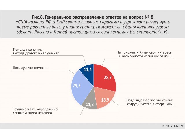 Дружба — дружбой, а будущее порознь? Итоги опроса о союзе России и Китая среди, респондентов, России, ответов, распределение, вопрос, Китаю, опрошенных, Китай, Ольга, Шклярова, Китая, экспансии, Генеральное, всего, мнений, большинство, наиболее, относятся, прочих