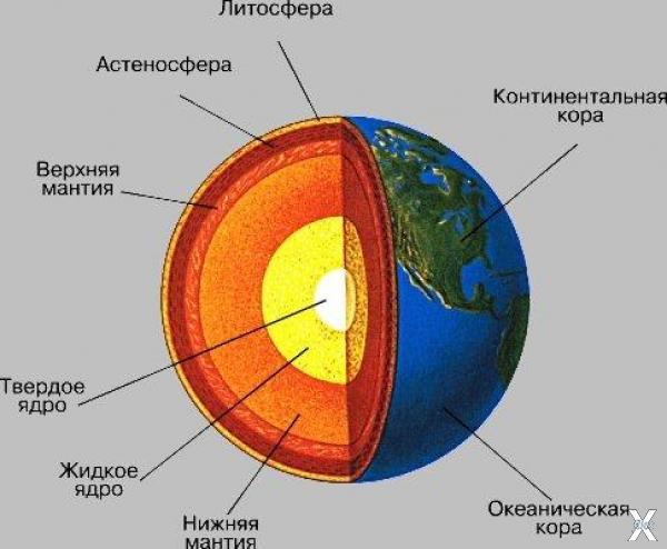 Внутреннее строение Земли