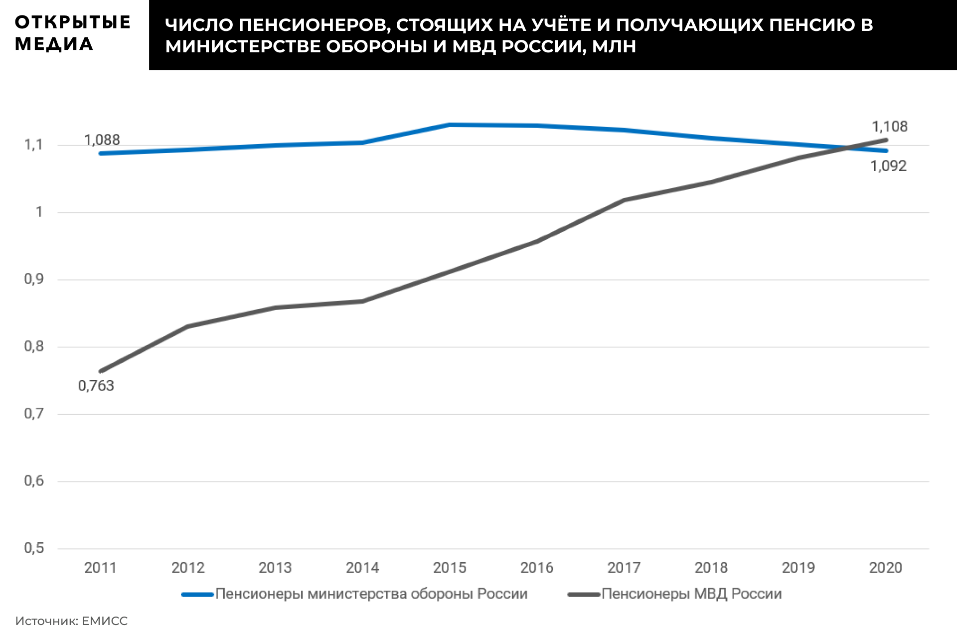 МВД обогнало армию по числу пенсионеров. Полицейских на пенсии больше, чем действующих сотрудников пенсионеров, пенсию, пенсии, бюджета, России, обеспечение, По данным, человек, численности, на пенсионное, органов, численность, пенсионера, только, Теперь, ЕМИСС, сотрудников —, в МВД, медиа», до 19 616