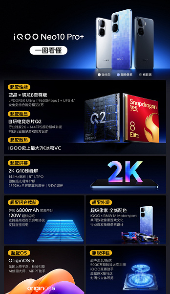 6800 мАч, 120 Вт, Snapdragon 8 Elite, экран 2К — очень дешево. Представлен iQOO Neo10 Pro+ за 330 долларов