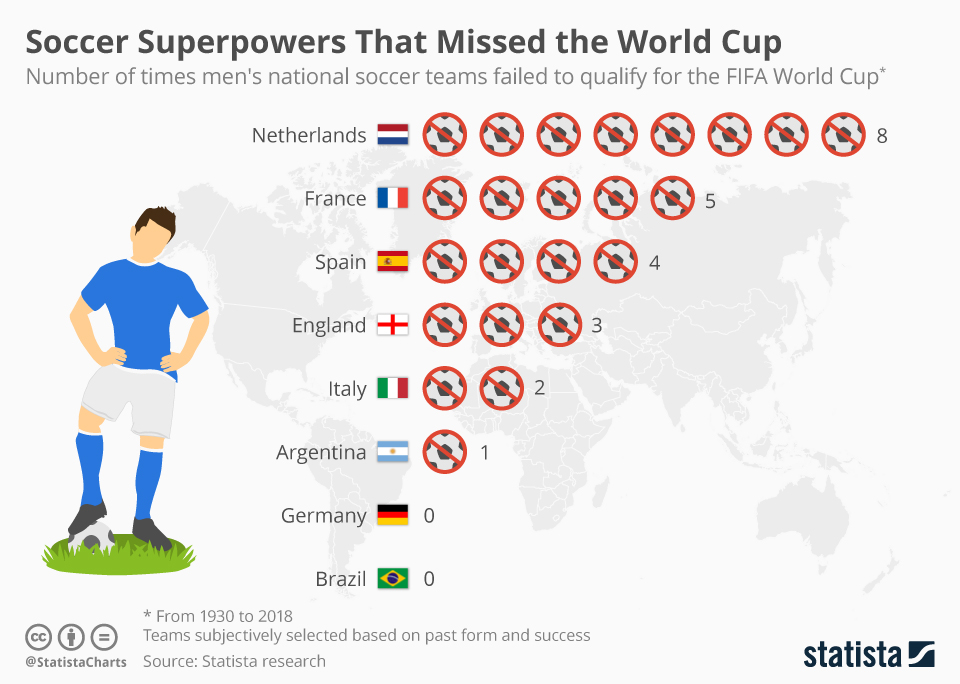 Infographic: Soccer Superpowers That Missed the World Cup | Statista