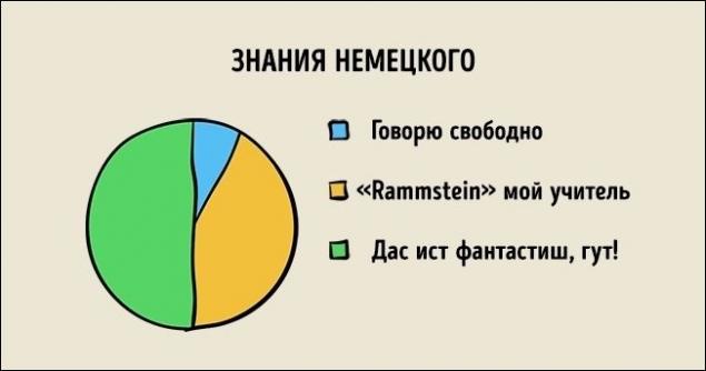 25 ироничных графиков о нашей жизни...