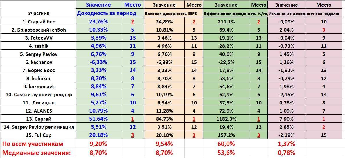 10 неделя года