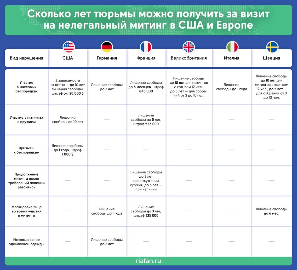 Сроки в сша. Ответственность за участие в митингах. Штраф за несанкционированный митинг. Штраф за участие в митинге. Штрафы в Европе.