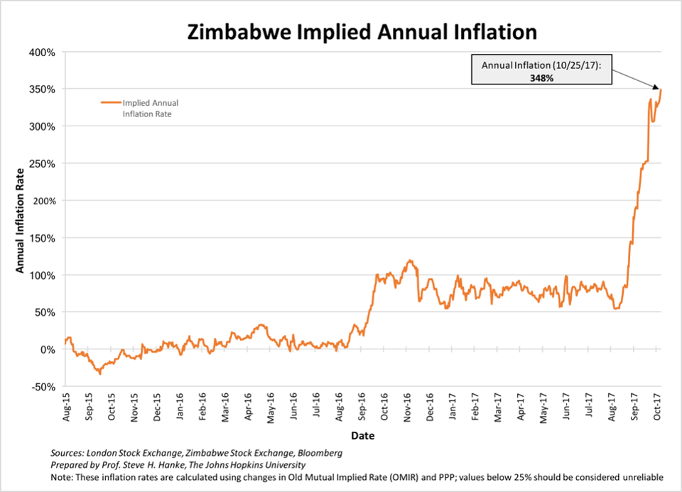 Annual inflation Zimbabwe