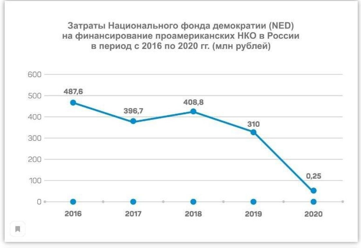 Ned национальный фонд демократии