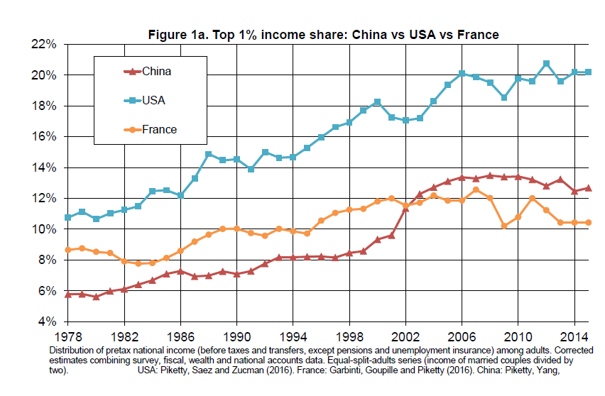 Рис. 1а. Доля верхнего 1% в доходах, Китай, Франция и США Красный: Китай Синий: США Желтый: Франция