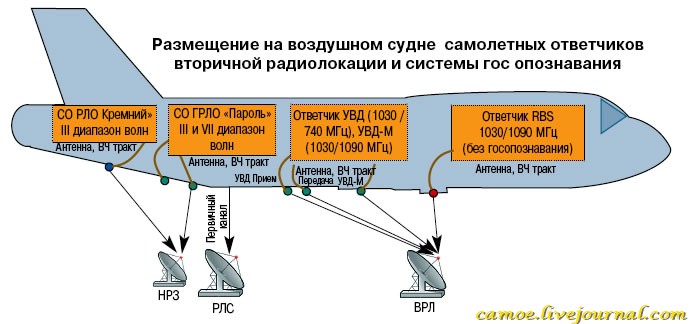 Кто внедрял на весь СССР систему «свой-чужой»