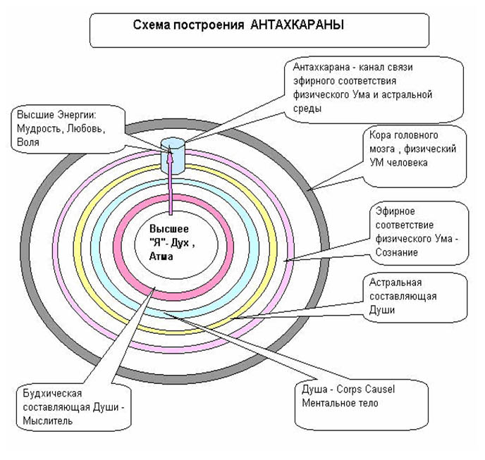 Составляющие душа. Структура души. Строение души. Структура души человека. Схема души человека.