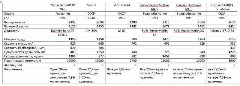 Боевые самолёты. «Мессершмитт» Bf 109 в сравнениях