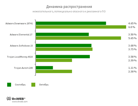 По данным сервиса статистики «Доктор Веб» #drweb