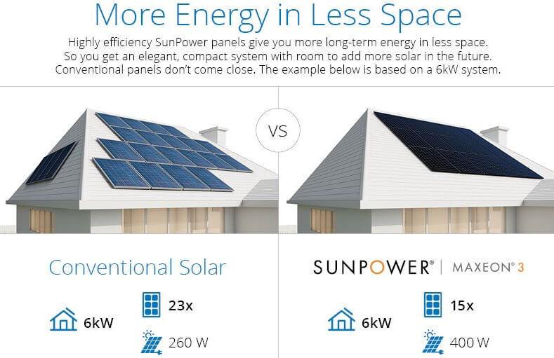 Самые мощные солнечные панели  для домашних СЭС выпустила в продажу SunPower батареи