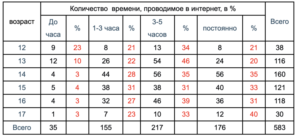 Таблица 1. Комбинационная таблица «возраст респондентов» - «количество времени, проводимое в интернет»