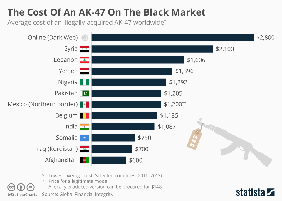 Infographic: The Cost Of An AK-47 On The Black Market  | Statista