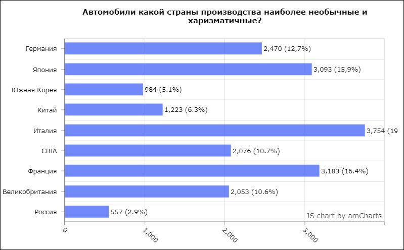 Что качественнее: немцы, японцы или корейцы?