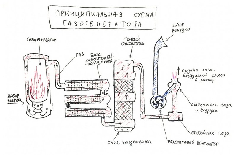 Автомобиль на дровах: как он работает? авто, дрова, факты, юмор