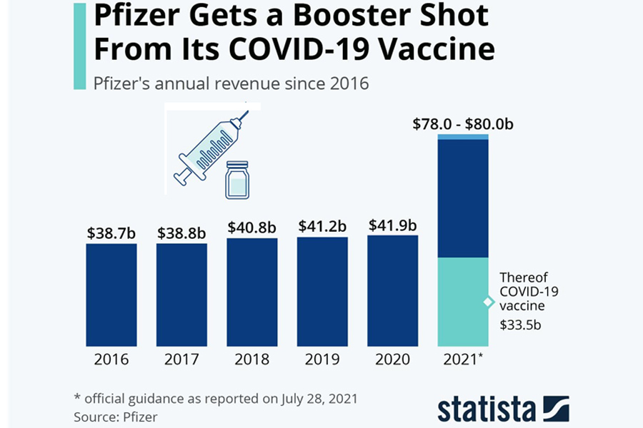 Pfizer-Revenue