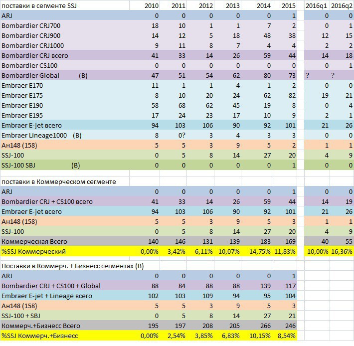 100 сравнение. Сухой Суперджет доля рынка. Сравнение Суперджет 100 с конкурентами. Расход топлива сухой Суперджет 100. Сухой Суперджет сравнение с конкурентами таблица.