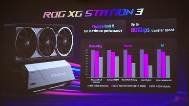 Наконец-то внешняя видеокарта с Thunderbolt 5. Asus представила док-станцию ROG XG Station 3