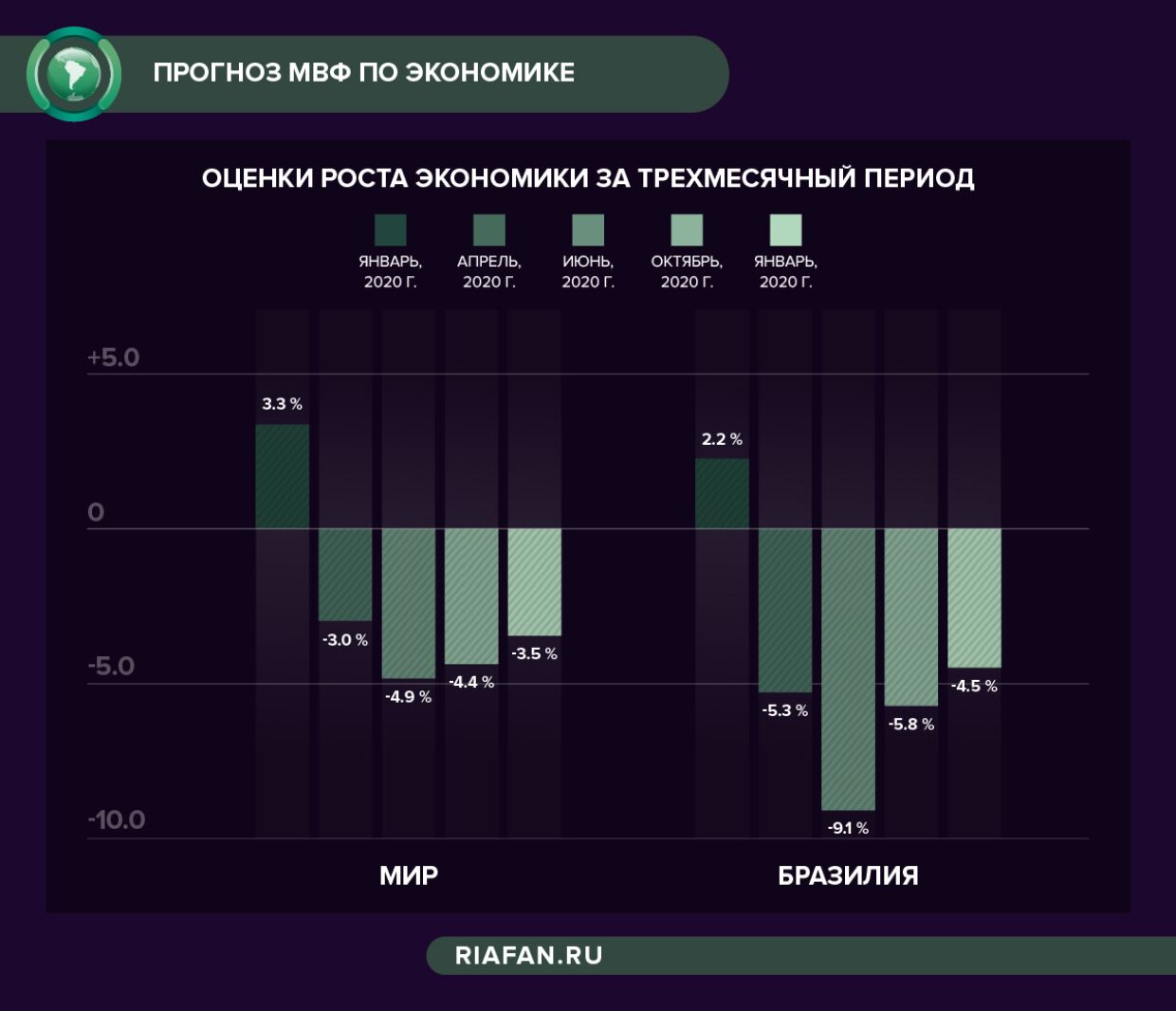 Оценка изменений ВВП Бразилии и мира в 2020 году