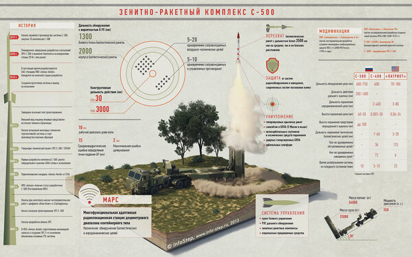 Ракетный комплекс С-700: мнение эксперта вооружение