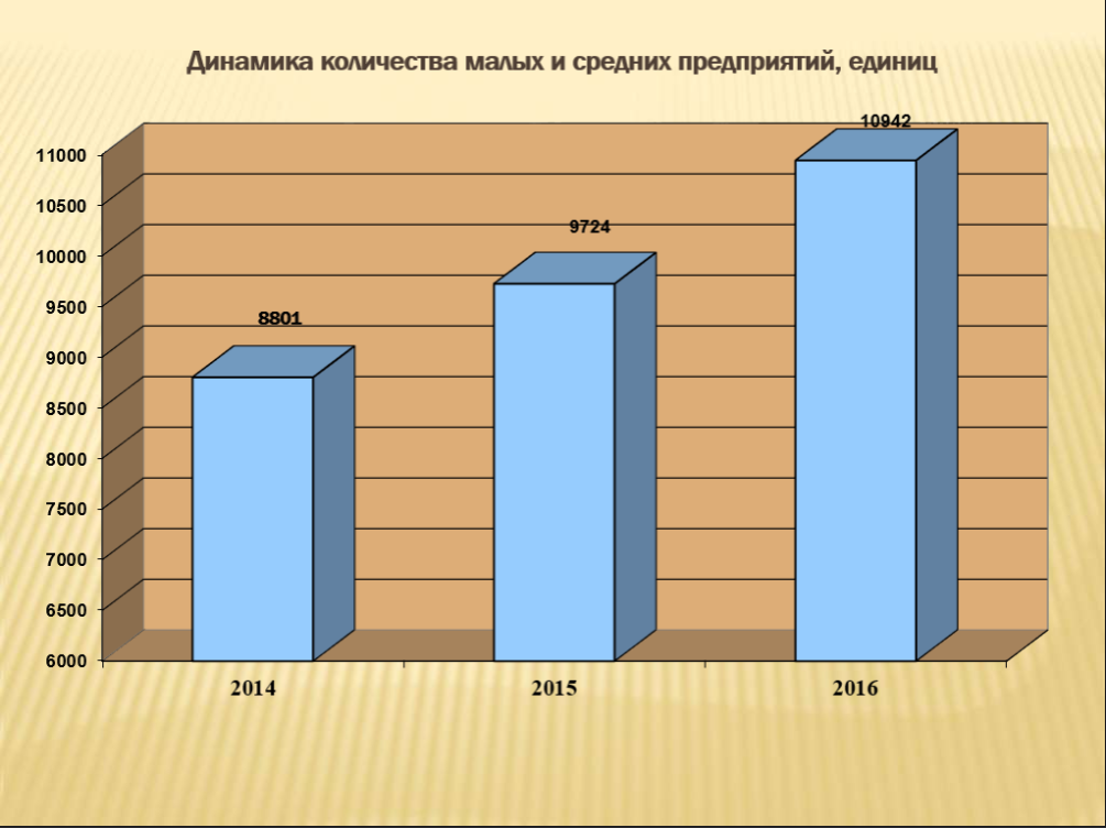 Меньше оборота. Динамика развития малого предпринимательства. Динамика развития малого предпринимательства в России. Динамика количества малых предприятий в России. Малое и среднее предпринимательство в Тамбове.